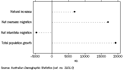 Graph: POPULATION GROWTH, South Australia - Year ended June 2009