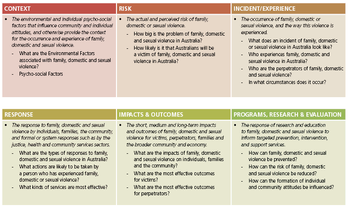 The six statistical elements