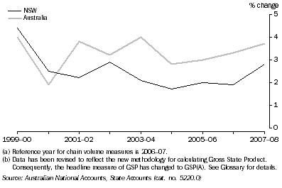 Graph: 5.1 GROSS STATE PRODUCT AND GROSS DOMESTIC PRODUCT, NSW: Chain volume measures(a)(b)