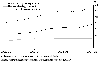 Graph: 5.3 PRIVATE BUSINESS INVESTMENT, Proportion of GSP, NSW: Chain volume measures(a)