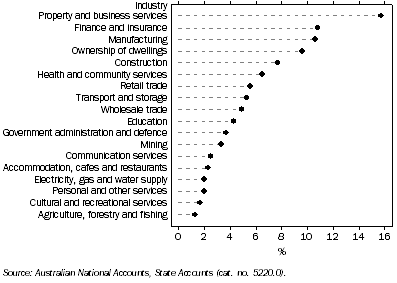 Graph: 5.5 CONTRIBUTION TO TOTAL FACTOR INCOME, By industry, NSW: Current prices—2007–08