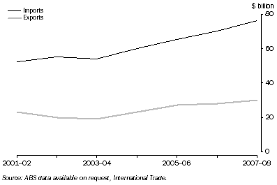 Graph: 5.6 INTERNATIONAL MERCHANDISE TRADE, NSW