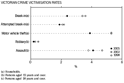 graph: Victorian crime victimisation rates: break-in, attempted break-in, motor vehicle theft, robbery and assault; for 1998, 2002 & 2005.