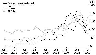 Graph: MINERAL EXPLORATION, Original series