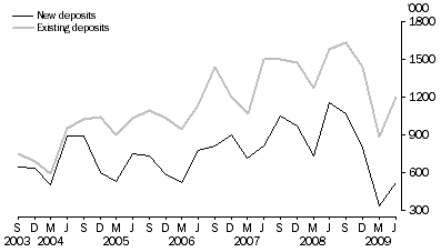 Graph: Metres Drilled, Original series