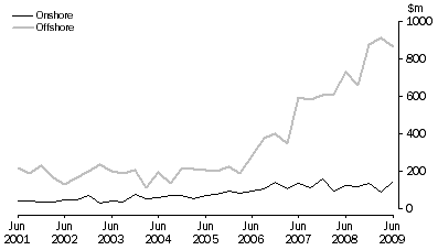 Graph: Petroleum Exploration Expenditure