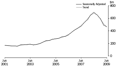 Graph: Mineral Exploration (Time Series Estimate): Expenditure and Metres Drilled, ; Total deposits , Australia