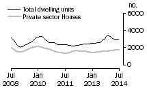 Graph: Dwelling units approved - Qld