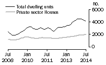 Graph: Dwelling units approved - NSW