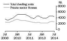 Graph: Dwelling units approved - Vic.