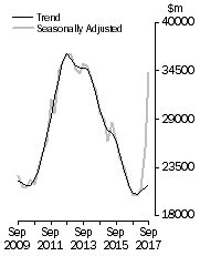 Graph: Value of work done, Chain volume measures