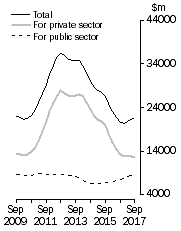 Graph: Value of work done Chain Volume Measures, Trend estimates