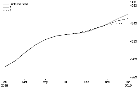 Graph: WHAT IF...? REVISIONS TO STRR TREND ESTIMATES, Australia