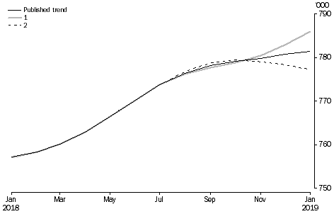 Graph: WHAT IF...? REVISIONS TO STVA TREND ESTIMATES, Australia