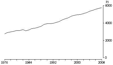 Graph: Total energy use