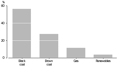 Graph: Fuels used in electricity generation, 2006-07