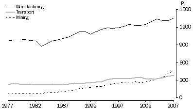 Graph: Energy consumption by selected industry