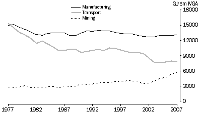 Graph: Energy intensity by selected industry