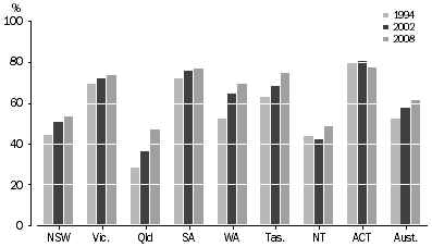 Graph: Dwellings with insulation