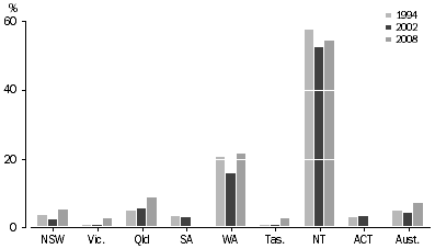 Graph: Solar hot water use in dwellings