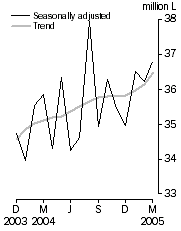 Graph: Australian produced wine, Domestic sales, Seasonally adjusted and Trend