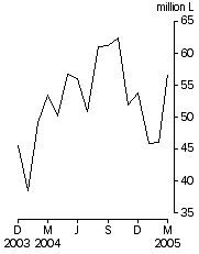 Graph: Australian produced wine, Exports, Original