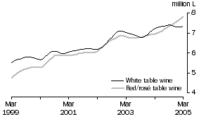 Graph: Table wine, Glass container less than 2 litres, Trend