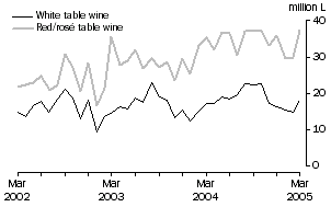 Graph: Exports of Table wine by Type, Original