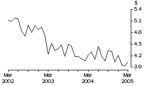 Graph: Unit Value of Wine Exports, Original