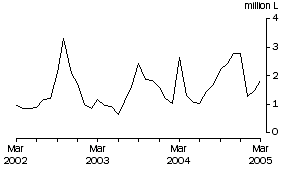 Graph: Wine Imports Cleared, Original