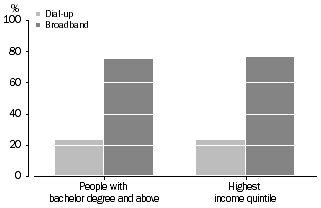 Graph: Dial-up or broadband Internet connection, by selected chracteristics2005-06