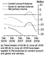 Graph: Current Account, Main aggregates—Trend estimates at current prices (a)