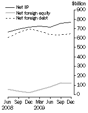 Graph: International Investment