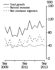 Graph: Population growth, Quarterly