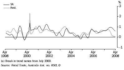 Graph: Retail turnover(a) at current prices, Trend, Change from previous month