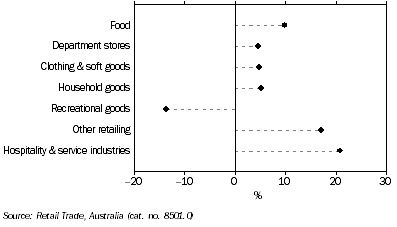 Graph: Retail turnover, Trend, Change over previous year, South Australia - April 2008