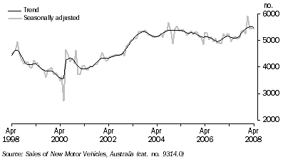 Graph: New Motor Vehicle Sales, South Australia