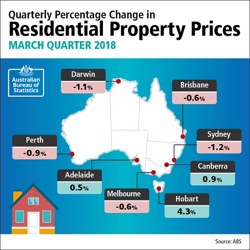 Image of Australia overlaid with quarterly change in RPPI for each capital city