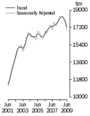 Graph: Value of work done, Chain volume measures