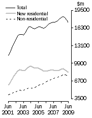 Graph: Value of work done, Chain volume measures—Trend estimates