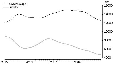 Graph: Lending to Households, Value of commitments - Trend