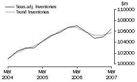 Graph: Total All Industries - Inventories