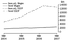 Graph: Mining - CGOP and Wages