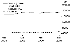 Graph: Mining - Inventories and Sales