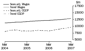 Graph: Manufacturing - CGOP and Wages