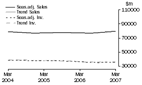 Graph: Manufacturing - Inventories and Sales