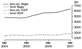 Graph: Construction - CGOP and Wages