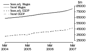 Graph: Total All Industries - CGOP and Wages