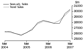 Graph: Construction - Sales