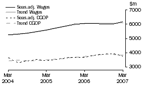 Graph: Wholesale Trade - CGOP and Wages